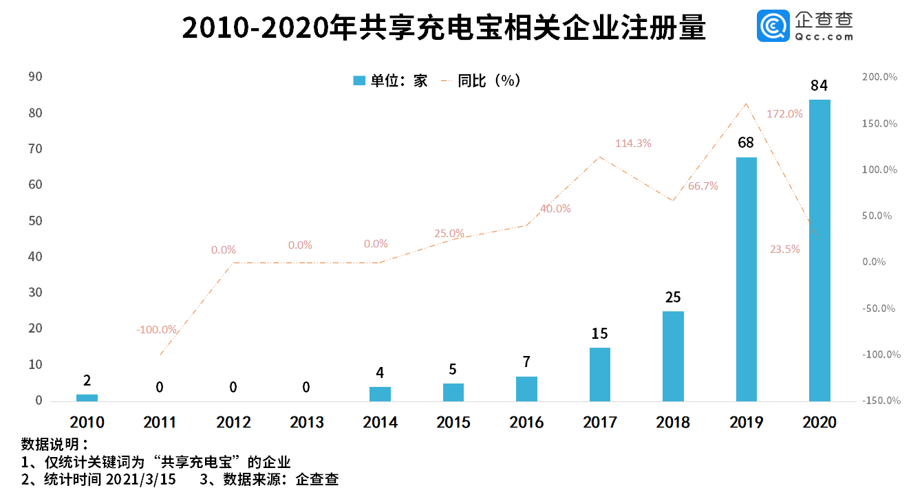 共享充電寶集體漲價！我國現(xiàn)有共享充電寶企業(yè)213家